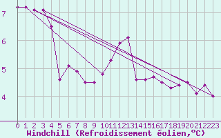 Courbe du refroidissement olien pour Hestrud (59)