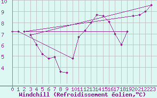 Courbe du refroidissement olien pour Pointe de Chassiron (17)