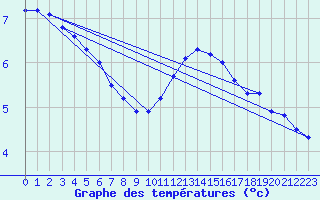 Courbe de tempratures pour Cerisiers (89)