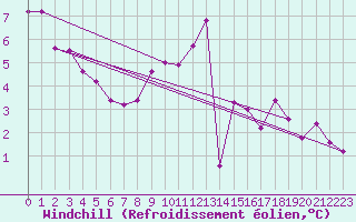 Courbe du refroidissement olien pour Reims-Prunay (51)