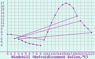 Courbe du refroidissement olien pour Challes-les-Eaux (73)