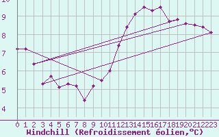 Courbe du refroidissement olien pour Sorcy-Bauthmont (08)