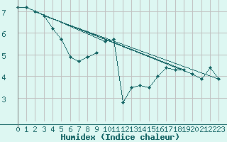 Courbe de l'humidex pour Courcelles (Be)