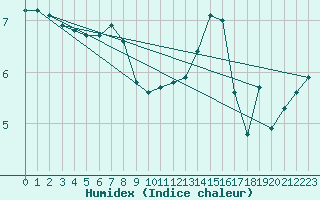 Courbe de l'humidex pour Rostherne No 2