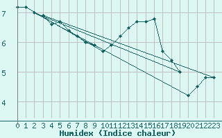 Courbe de l'humidex pour Rodez (12)