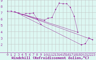 Courbe du refroidissement olien pour Nris-les-Bains (03)