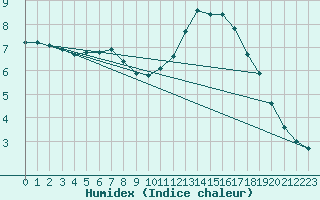 Courbe de l'humidex pour Nris-les-Bains (03)