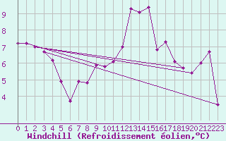 Courbe du refroidissement olien pour Einsiedeln