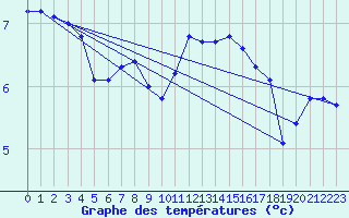 Courbe de tempratures pour Loftus Samos
