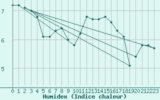 Courbe de l'humidex pour Loftus Samos