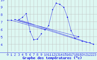 Courbe de tempratures pour Wielun