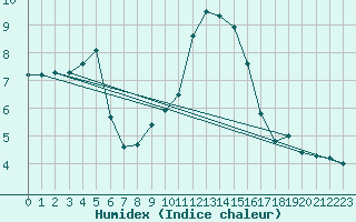 Courbe de l'humidex pour Wielun