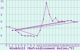 Courbe du refroidissement olien pour Saint-Jean-de-Vedas (34)