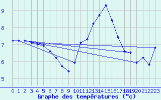 Courbe de tempratures pour Seichamps (54)