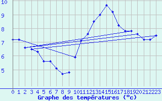 Courbe de tempratures pour Lige Bierset (Be)