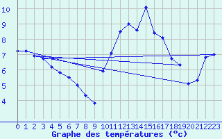 Courbe de tempratures pour Cherbourg (50)