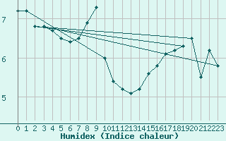 Courbe de l'humidex pour Veliko Gradiste