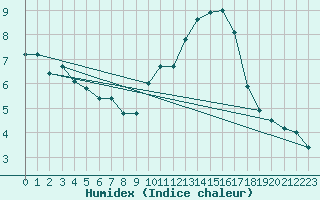 Courbe de l'humidex pour Narbonne-Ouest (11)