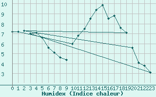 Courbe de l'humidex pour Silly (Be)