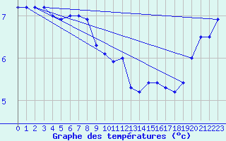 Courbe de tempratures pour Bogskar