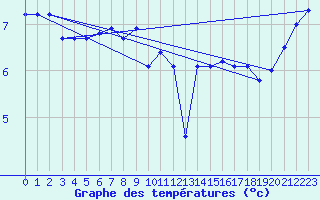 Courbe de tempratures pour la bouée 62119