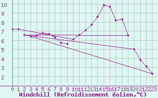 Courbe du refroidissement olien pour Brive-Laroche (19)