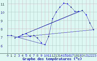 Courbe de tempratures pour Lasfaillades (81)