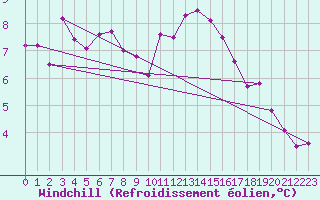 Courbe du refroidissement olien pour Clermont-l