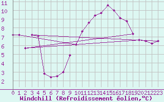 Courbe du refroidissement olien pour Le Touquet (62)