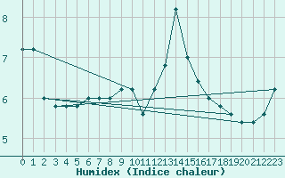 Courbe de l'humidex pour Monte S. Angelo