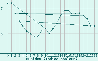 Courbe de l'humidex pour Angermuende