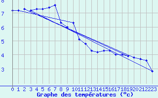 Courbe de tempratures pour Gaardsjoe