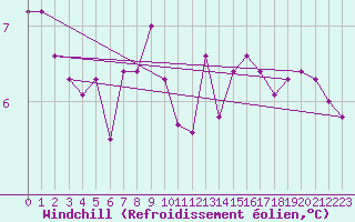 Courbe du refroidissement olien pour Vaeroy Heliport