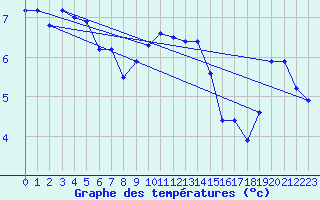 Courbe de tempratures pour Lauwersoog Aws