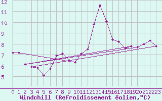 Courbe du refroidissement olien pour Beaucroissant (38)