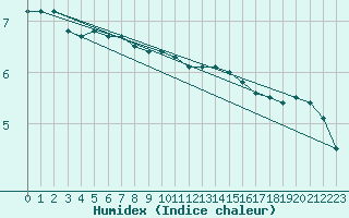 Courbe de l'humidex pour Rodkallen