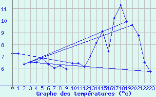 Courbe de tempratures pour Chteaudun (28)