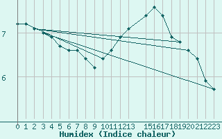 Courbe de l'humidex pour La Chapelle-Aubareil (24)