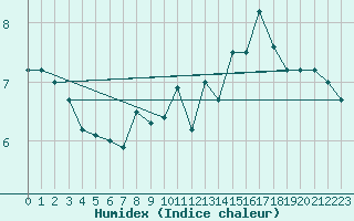 Courbe de l'humidex pour Envalira (And)