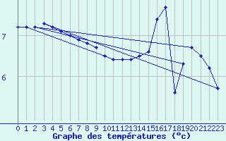 Courbe de tempratures pour Bridel (Lu)