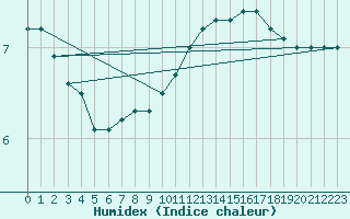 Courbe de l'humidex pour Norderney