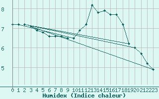 Courbe de l'humidex pour Tours (37)