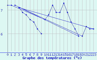 Courbe de tempratures pour Vaux-sur-Sre (Be)