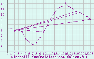 Courbe du refroidissement olien pour Sainte-Ouenne (79)