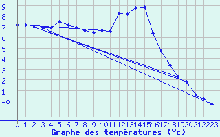 Courbe de tempratures pour Dolembreux (Be)