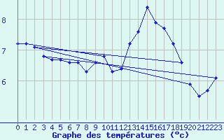 Courbe de tempratures pour Thorrenc (07)