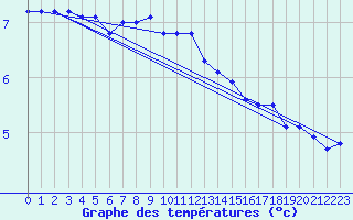 Courbe de tempratures pour Bremerhaven