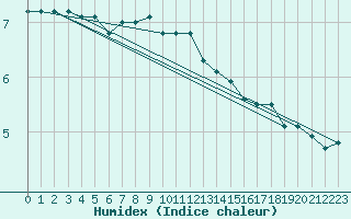 Courbe de l'humidex pour Bremerhaven