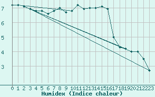 Courbe de l'humidex pour Sniezka