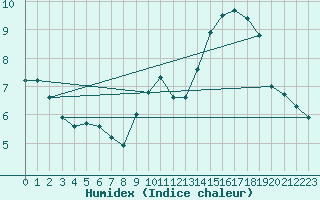 Courbe de l'humidex pour Carrion de Calatrava (Esp)
